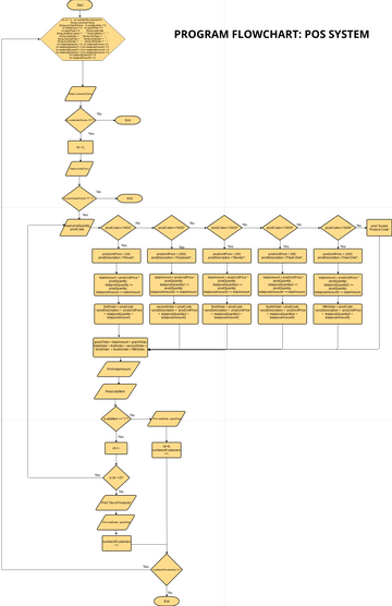 PROGRAM FLOWCHART (POS PROGRAM) | Visual Paradigm 社區